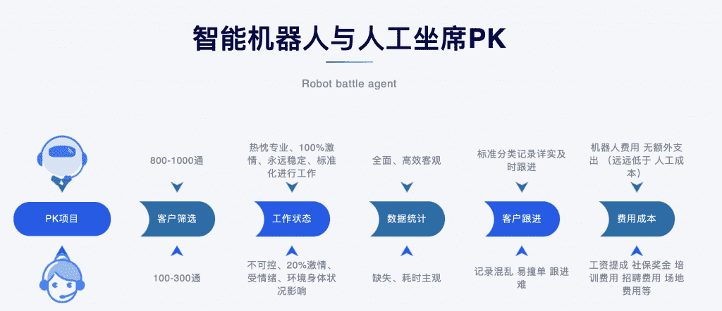 智能催收机器人与人工坐席PK
