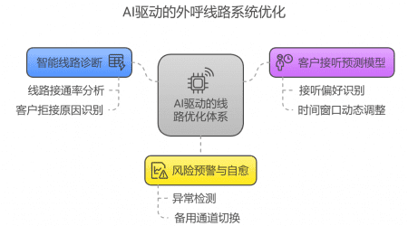 AI驱动的线路优化体系 -