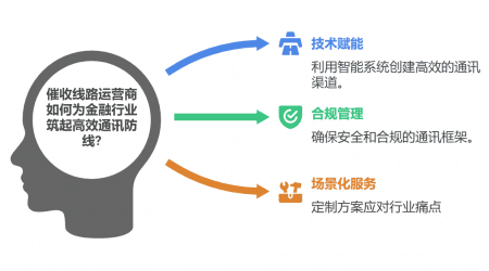 催收线路运营商如何为金融行业筑起高效通讯防线